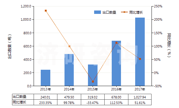 2013-2017年中國3,4-二氯三氟甲苯(HS29039920)出口量及增速統(tǒng)計